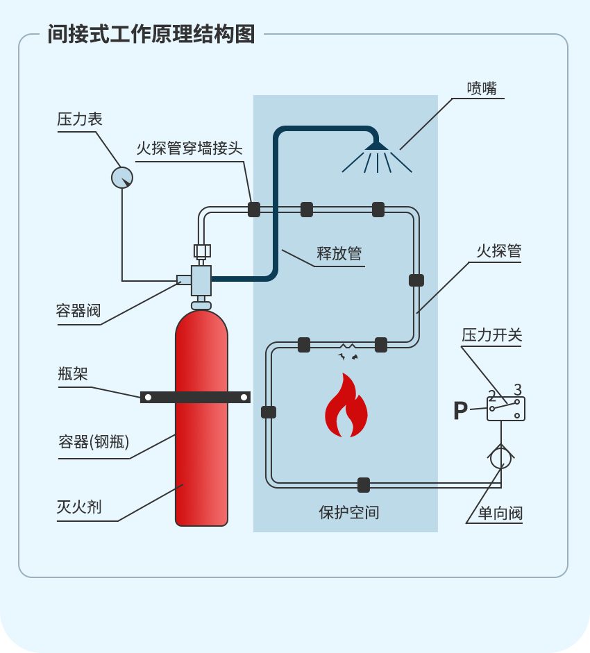 QFZ-X-QY（直接式）全氟己酮感溫自啟動(dòng)滅火裝置_05.png